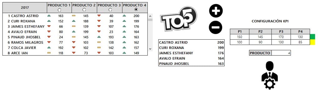 Tablero de KPI de ventas