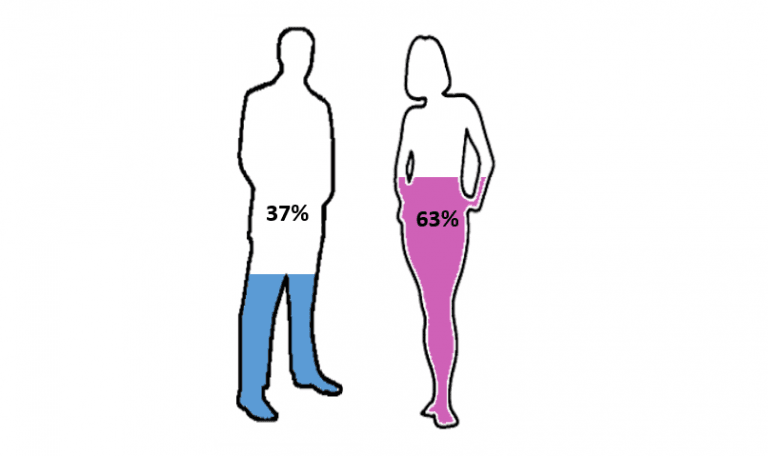 Gráfico con iconos en Excel comparando hombres y mujeres con figuras en vez de barras