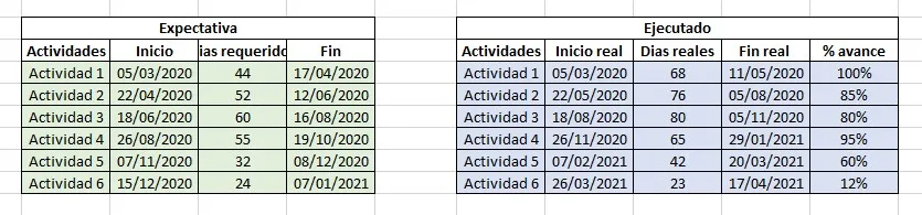 Gráfico planeado vs ejecutado en Excel paso a paso - paso 1