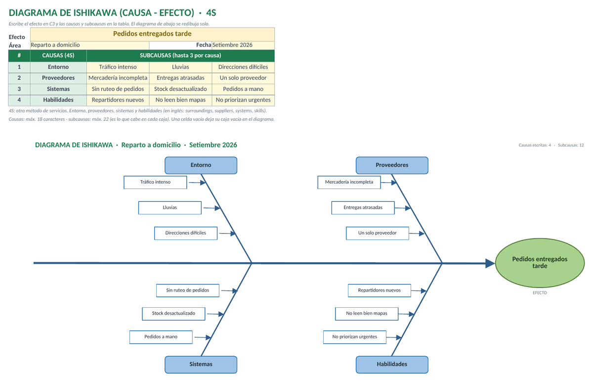 Diagrama de Ishikawa de logística en Excel con las 4S: entorno, proveedores, sistemas y habilidades, para el problema pedidos entregados tarde