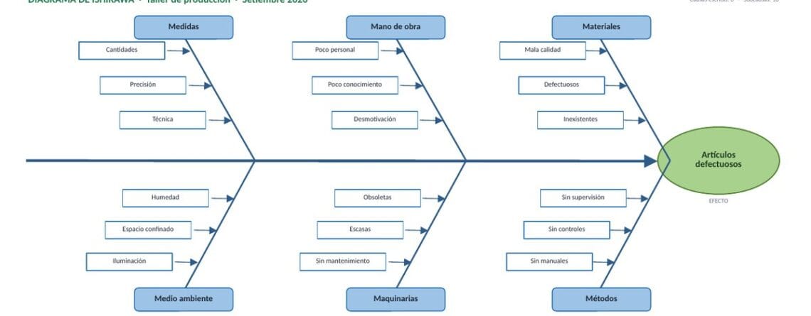 Diagrama de Ishikawa en Excel: plantilla gratis con autoformas enlazadas (6M, 4P, 4S y 8P)