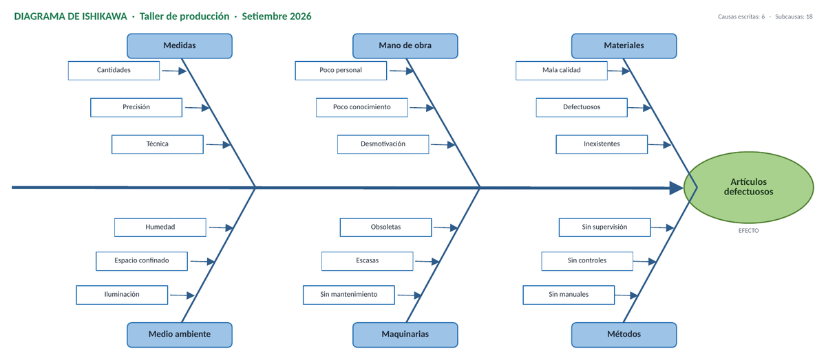 Diagrama de Ishikawa en Excel terminado con autoformas enlazadas a las celdas: seis causas, dieciocho subcausas y el efecto artículos defectuosos