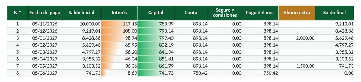 Tabla de amortización en Excel con abonos extraordinarios de 2,000 y 1,500: el préstamo termina en la cuota 8