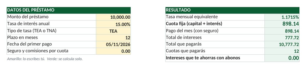 Datos del préstamo y resultado en la tabla de amortización en Excel: cuota fija de 898.14 y 777.72 de intereses para 10,000 al 15 % TEA en 12 meses